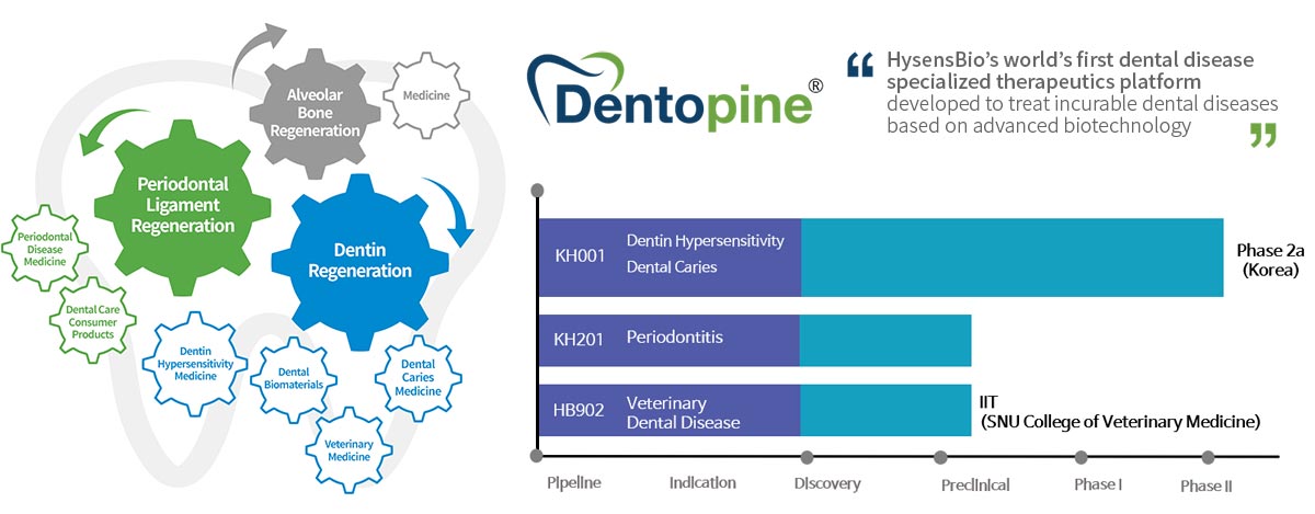 HysensBio’s world’s first dental disease specialized therapeutics platform developed to treat incurable dental diseases based on advanced biotechnology