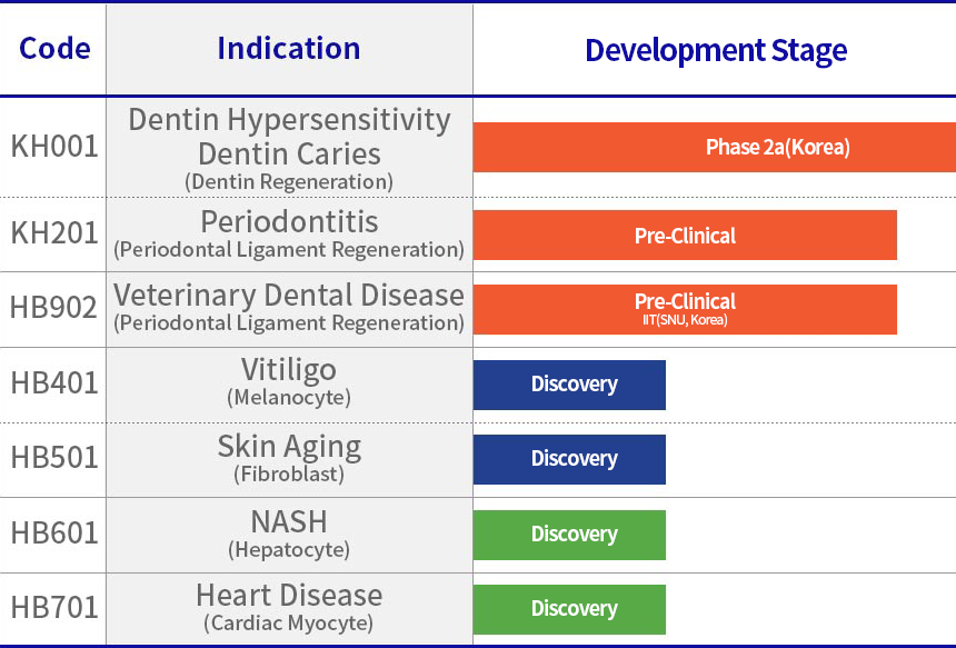 HysensBio R&D 파이프라인 현황표